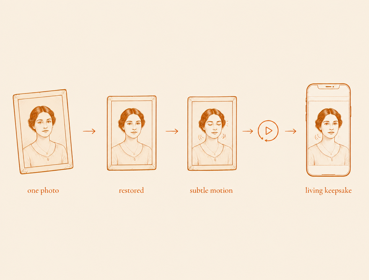 How a Living Portrait is made: one photo is restored and given subtle, respectful motion.